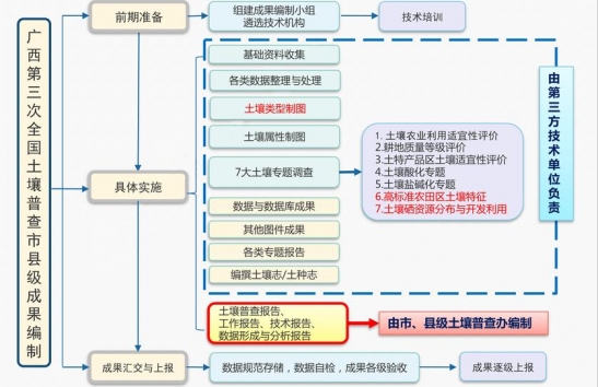 第三次全国土壤普查成果编制服务