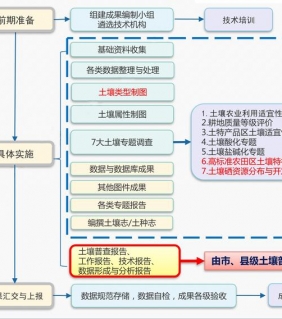 第三次全国土壤普查成果编制