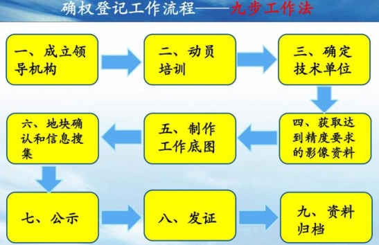 土地调查类项目